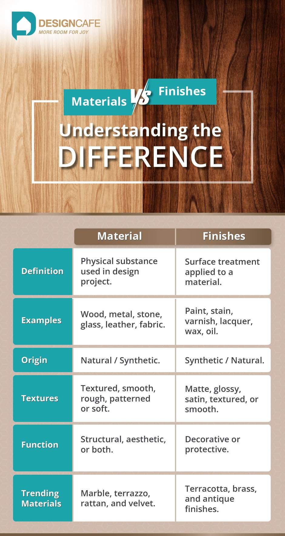 materials vs finishes